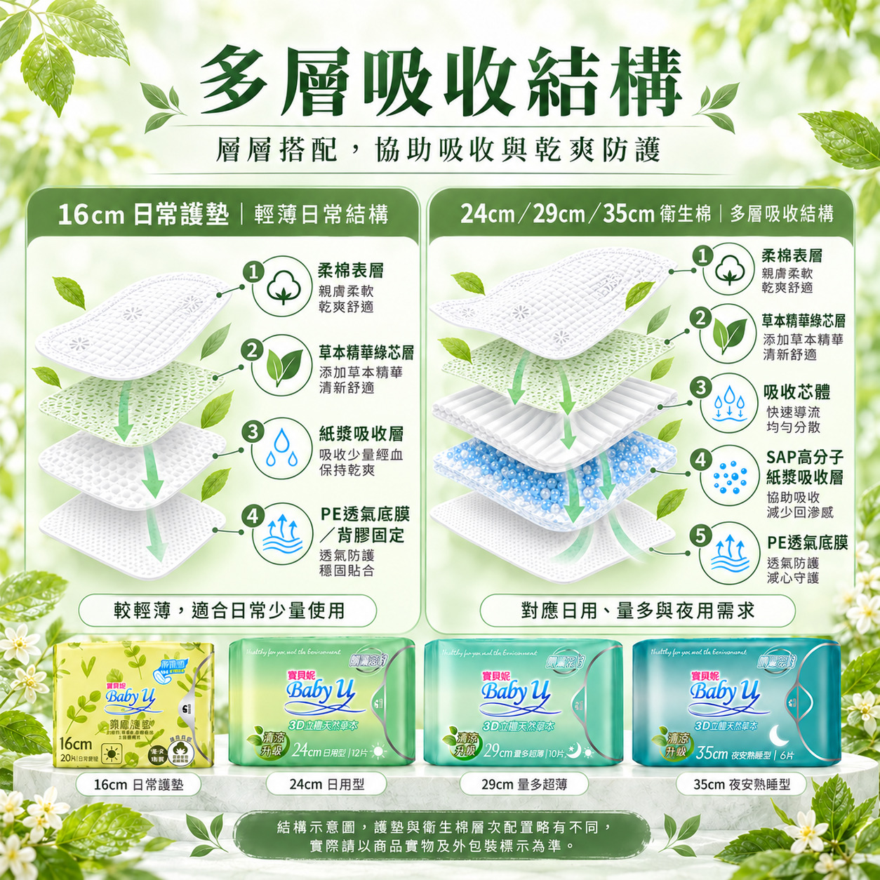 寶貝妮16cm護墊與24cm29cm35cm衛生棉不同吸收材質結構配置比較示意