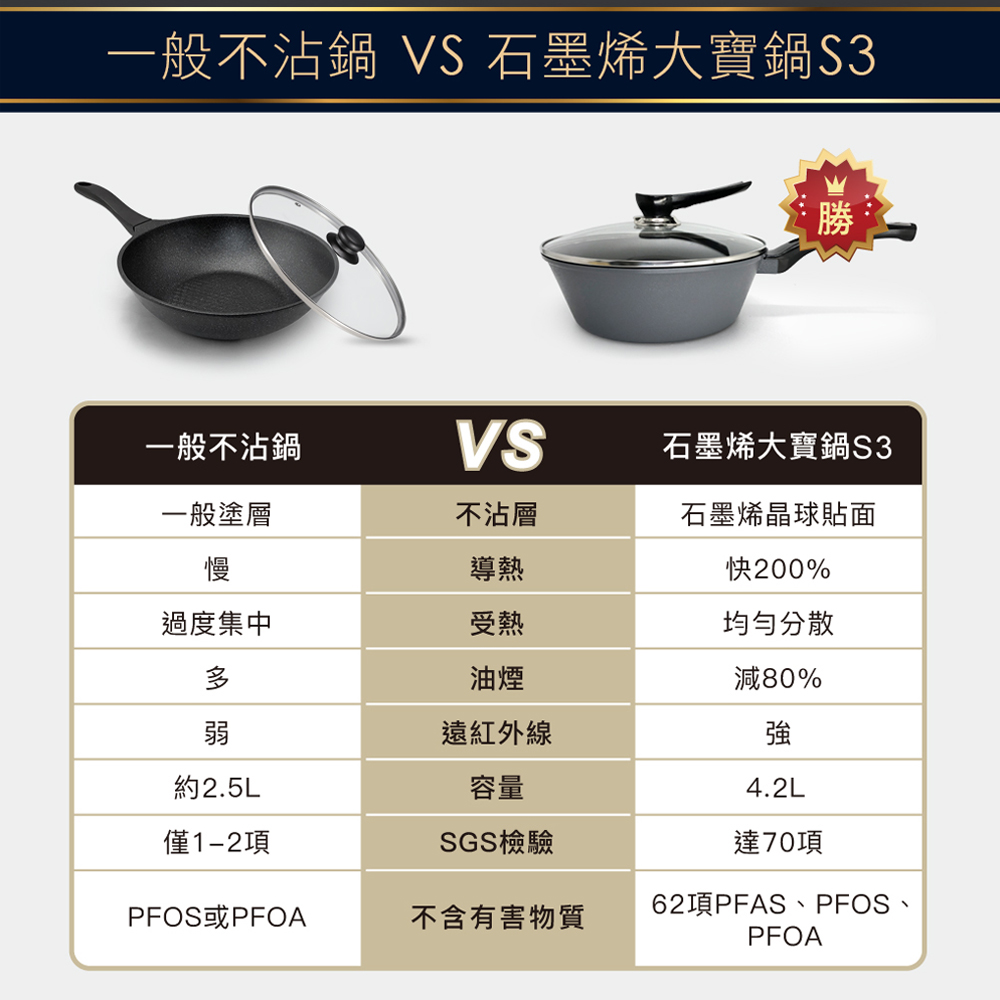 CUOCO石墨烯S3大寶鍋與一般不沾鍋商品特色比較本款28cm容量約4.2L