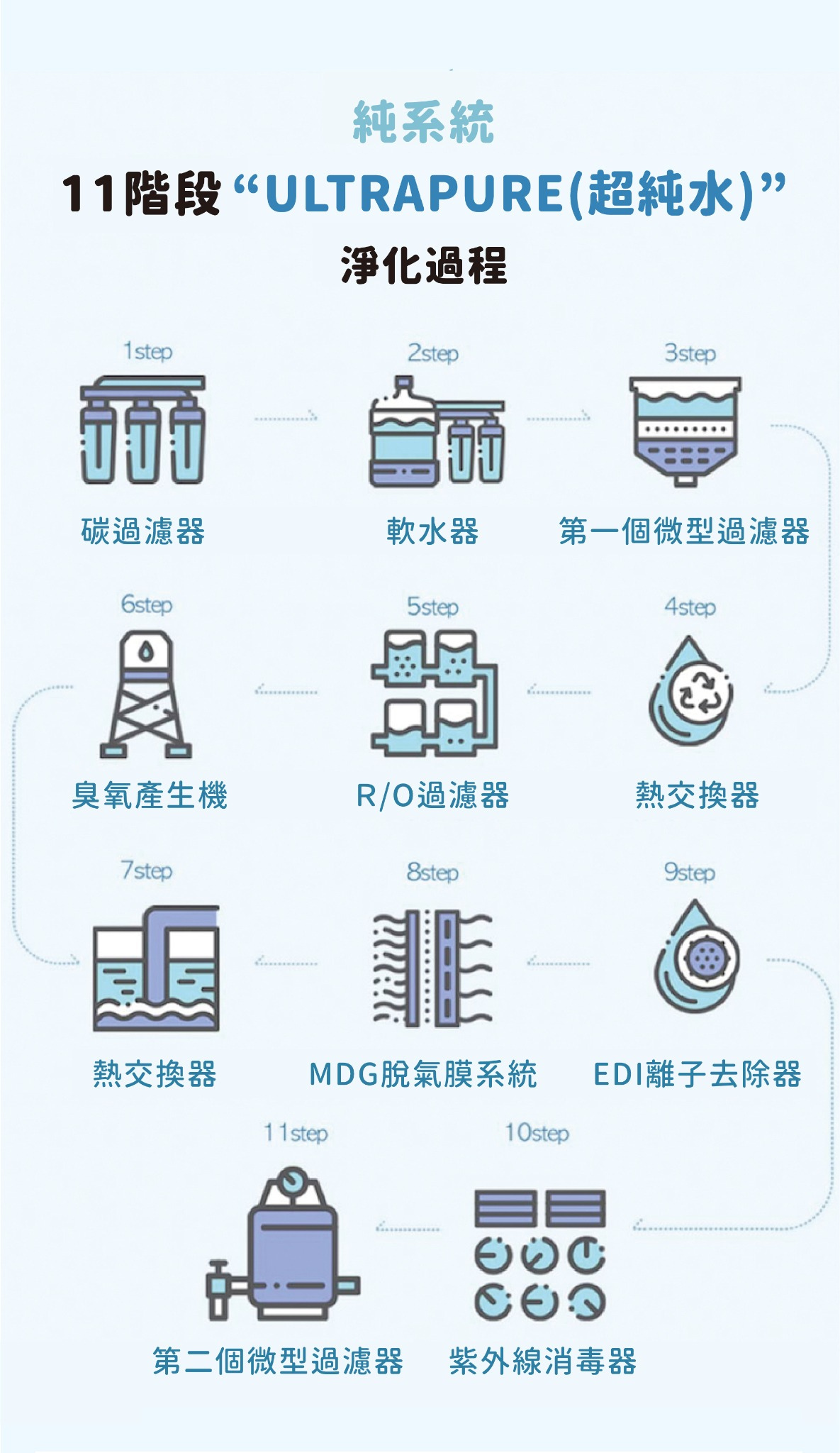 RICOBaby濕紙巾純水淨化製程介紹