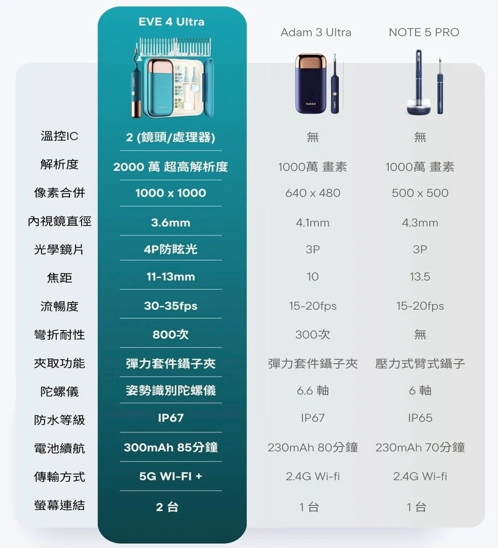 BEBIRD蜂鳥EVE 4 Ultra與Adam 3 Ultra、Note 5 Pro規格比較表