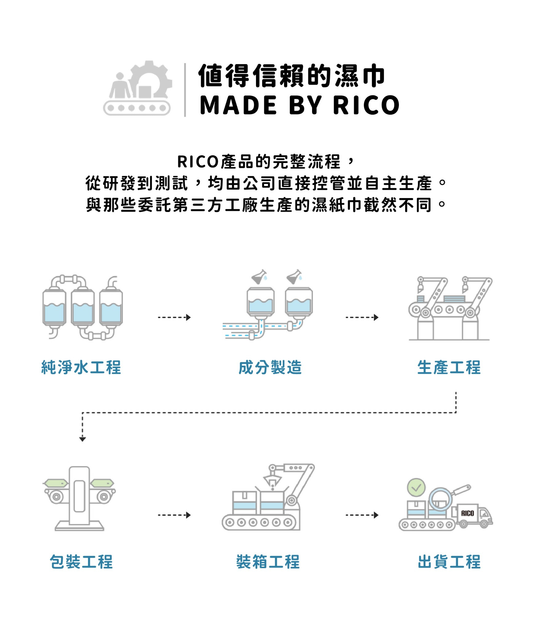 RICOBaby濕紙巾製造與生產流程介紹